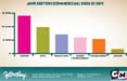 Cartoon Network e Boomerang: la raccolta pubblicitaria a +17%